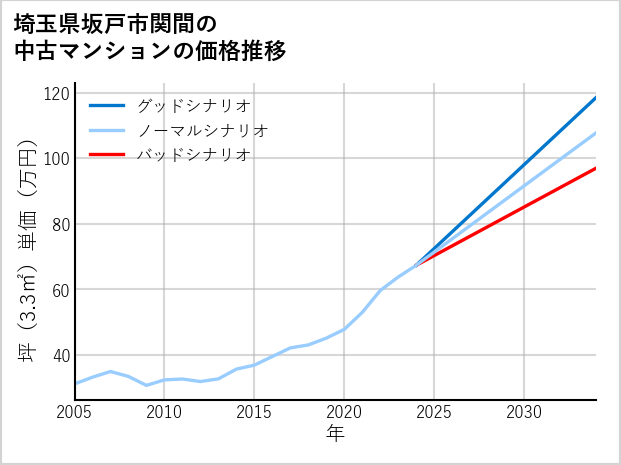 埼玉県坂戸市関間の中古マンション価格推移