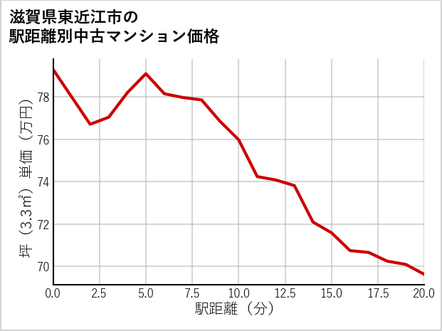 滋賀県東近江市の徒歩距離別の中古マンション坪単価