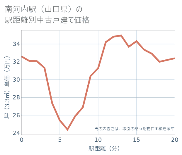 南河内駅(山口県)の徒歩距離別の中古戸建て坪単価