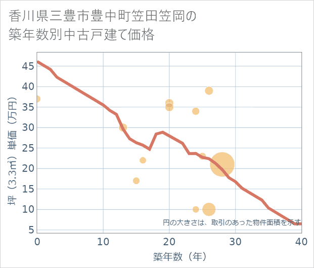 香川県三豊市豊中町笠田笠岡の築年数別の中古戸建て坪単価