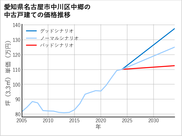 愛知県名古屋市中川区中郷の中古戸建て価格推移