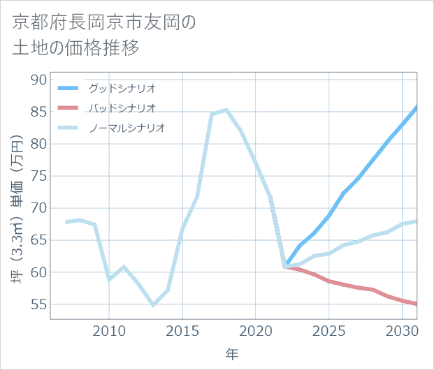 京都府長岡京市友岡の土地価格推移
