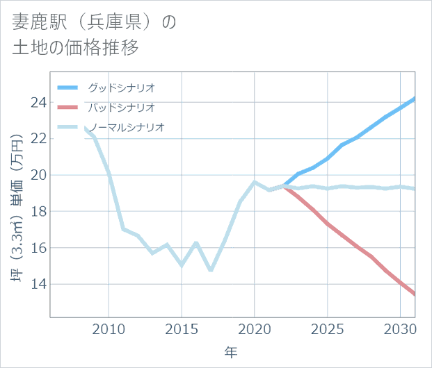 妻鹿駅(兵庫県)の土地価格推移