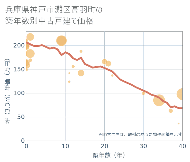 兵庫県神戸市灘区高羽町の築年数別の中古戸建て坪単価