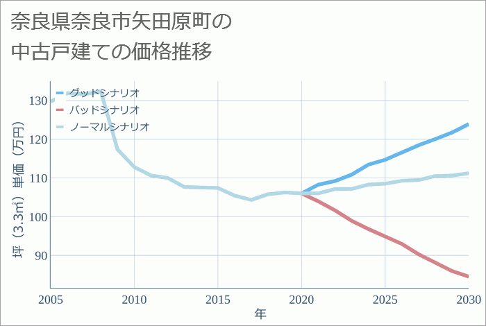 奈良県奈良市矢田原町の中古戸建て価格推移