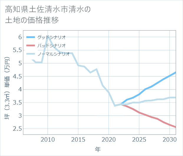 高知県土佐清水市清水の土地価格推移