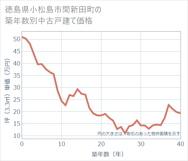 徳島県小松島市間新田町の築年数別の中古戸建て坪単価