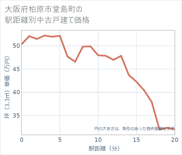 大阪府柏原市堂島町の徒歩距離別の中古戸建て坪単価
