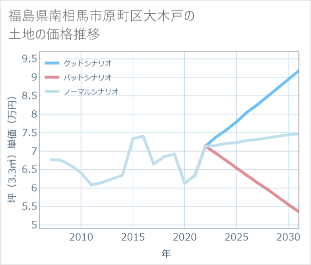 福島県南相馬市原町区大木戸の土地価格推移