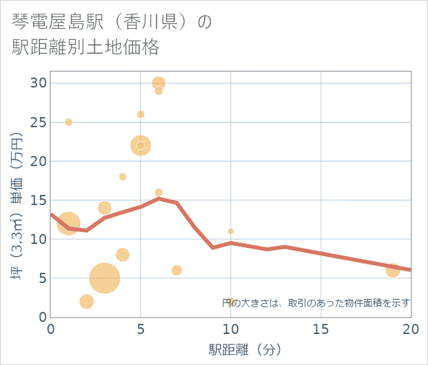 琴電屋島駅(香川県)の徒歩距離別の土地坪単価