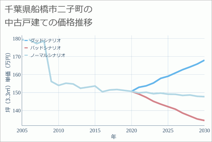 千葉県船橋市二子町の中古戸建て価格推移