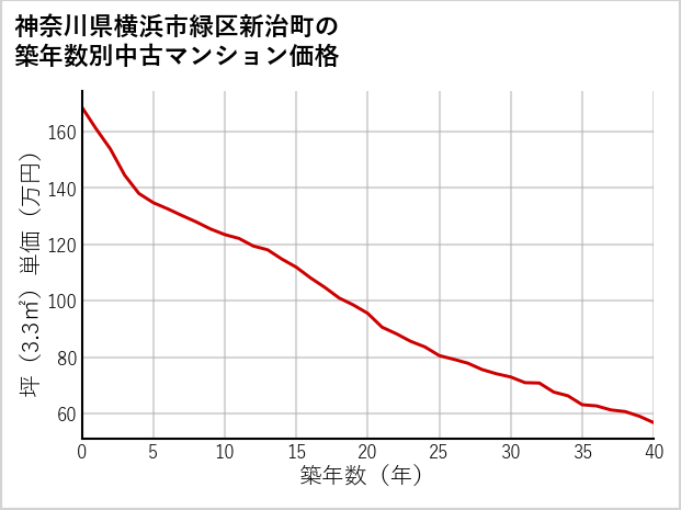 神奈川県横浜市緑区新治町の築年数別の中古マンション坪単価