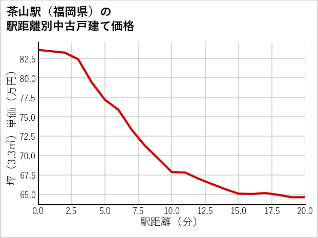 茶山駅（福岡県）の徒歩距離別の中古戸建て坪単価
