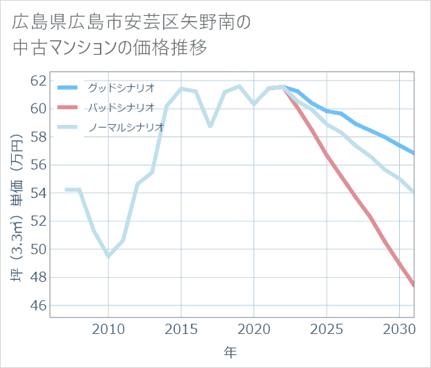広島県広島市安芸区矢野南の中古マンション価格推移