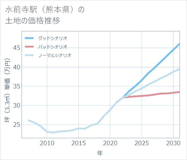 水前寺駅（熊本県）の土地価格推移