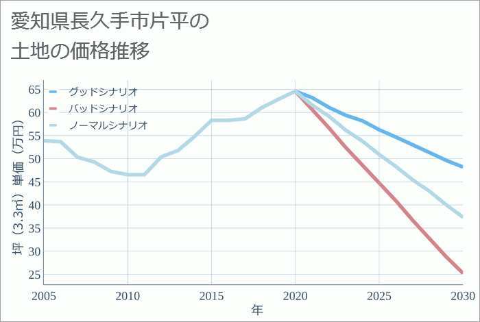 愛知県長久手市片平の土地価格推移