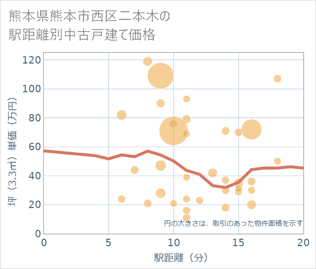 熊本県熊本市西区二本木の徒歩距離別の中古戸建て坪単価