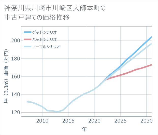神奈川県川崎市川崎区大師本町の中古戸建て価格推移