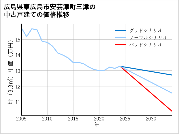 広島県東広島市安芸津町三津の中古戸建て価格推移