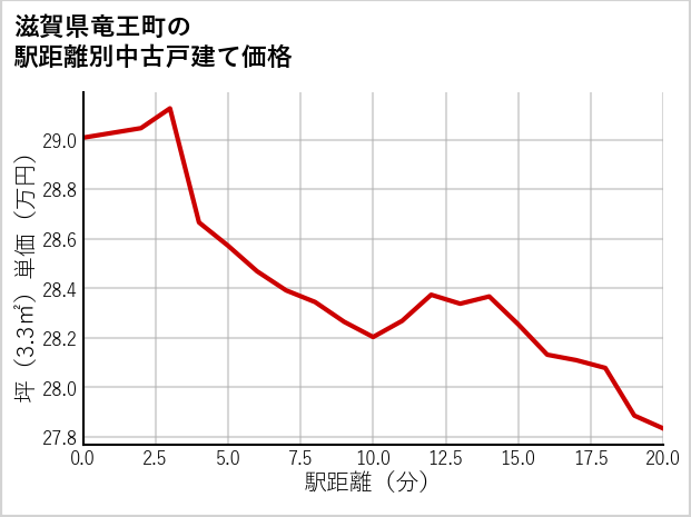 滋賀県竜王町の徒歩距離別の中古戸建て坪単価