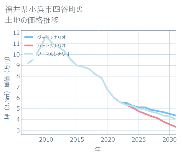 福井県小浜市四谷町の土地価格推移