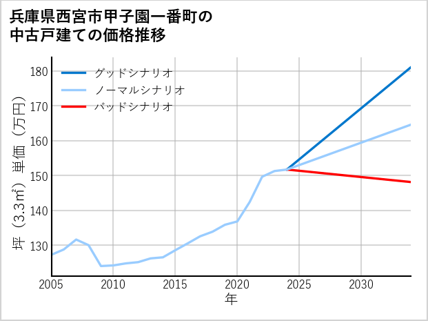 兵庫県西宮市甲子園一番町の中古戸建て価格推移