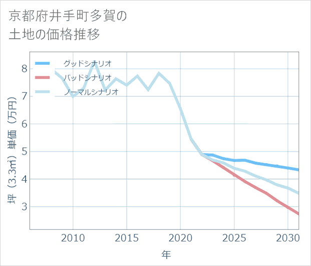 京都府井手町多賀の土地価格推移