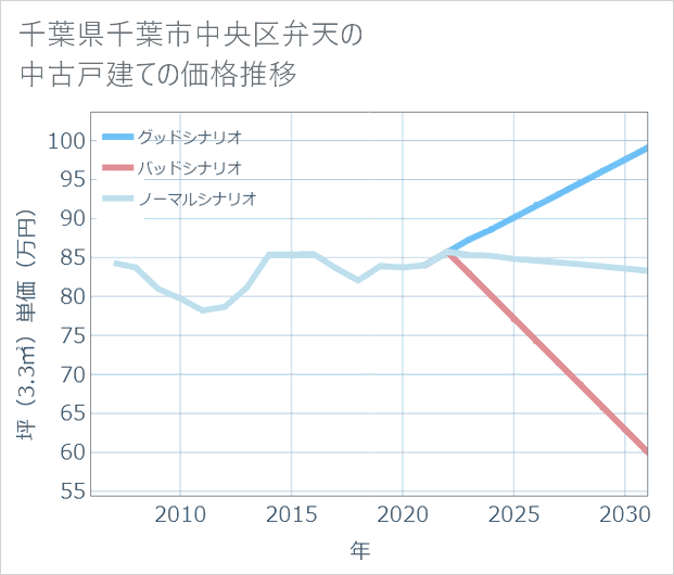 千葉県千葉市中央区弁天の中古戸建て価格推移