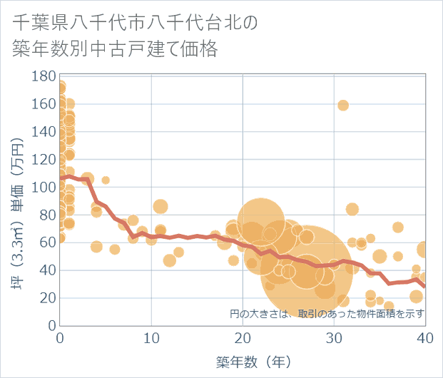 千葉県八千代市八千代台北の築年数別の中古戸建て坪単価