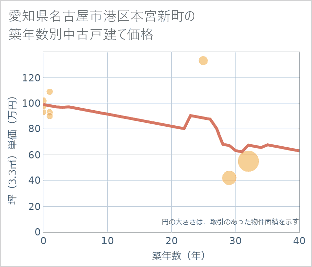 愛知県名古屋市港区本宮新町の築年数別の中古戸建て坪単価