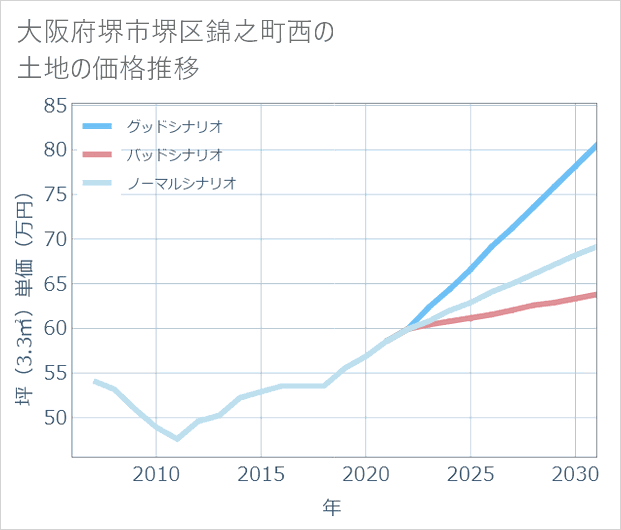 大阪府堺市堺区錦之町西の土地価格推移
