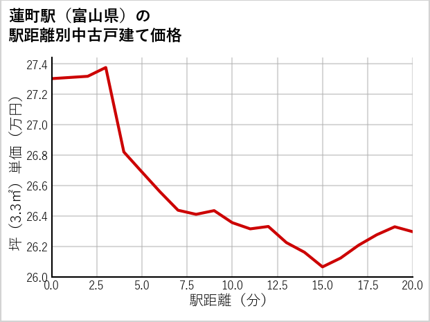 蓮町駅（富山県）の徒歩距離別の中古戸建て坪単価