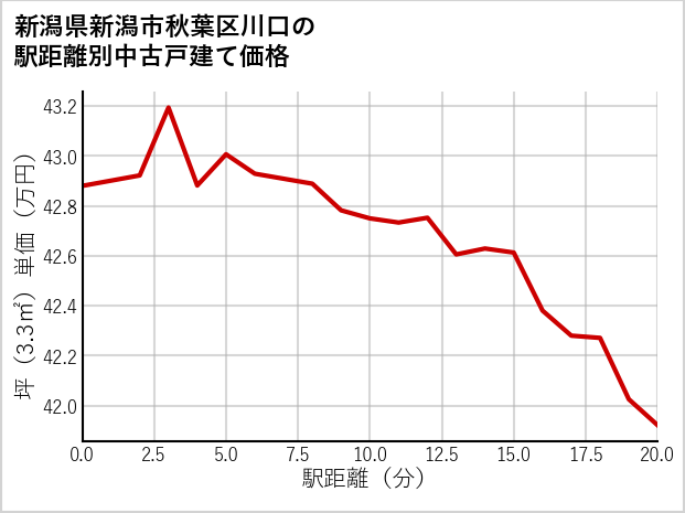 新潟県新潟市秋葉区川口の徒歩距離別の中古戸建て坪単価
