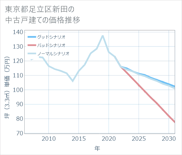 東京都足立区新田の中古戸建て価格推移