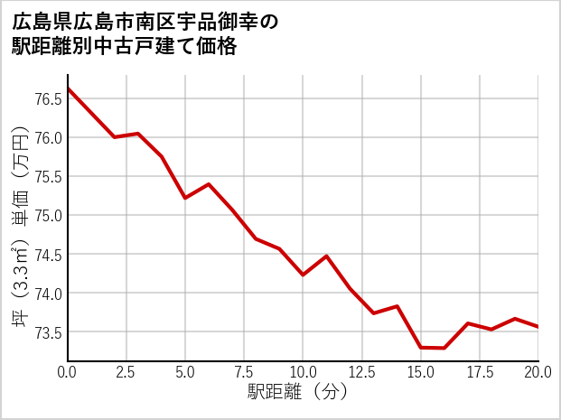 広島県広島市南区宇品御幸の徒歩距離別の中古戸建て坪単価