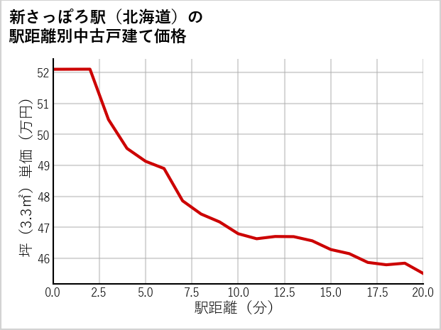 新さっぽろ駅（北海道）の徒歩距離別の中古戸建て坪単価