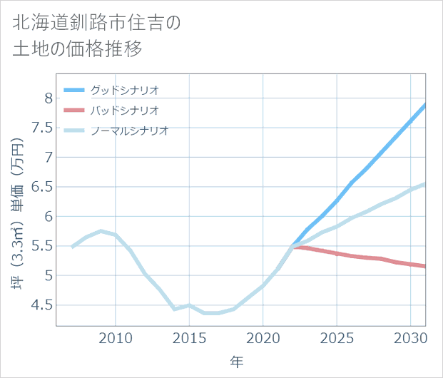 北海道釧路市住吉の土地価格推移