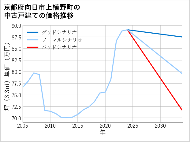 京都府向日市上植野町の中古戸建て価格推移