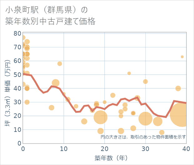 小泉町駅(群馬県)の築年数別の中古戸建て坪単価