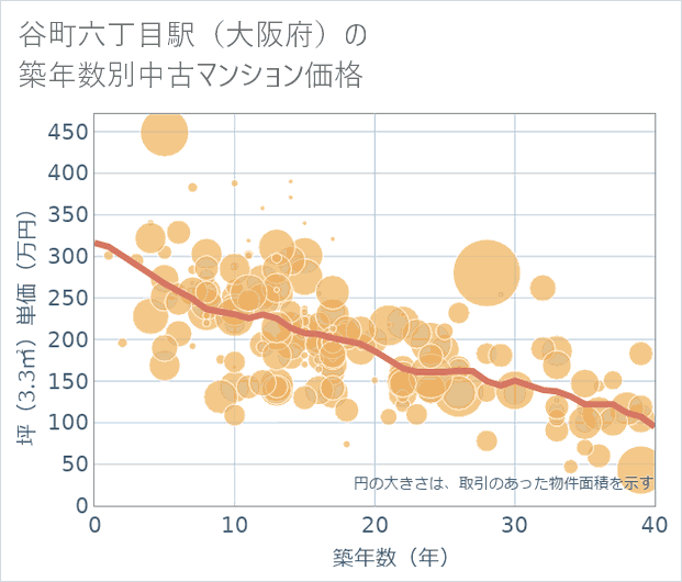 谷町六丁目駅(大阪府)の築年数別の中古マンション坪単価
