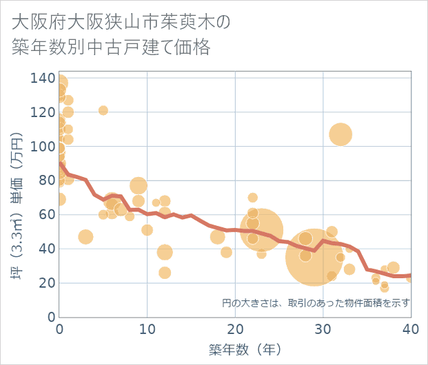 大阪府大阪狭山市茱萸木の築年数別の中古戸建て坪単価
