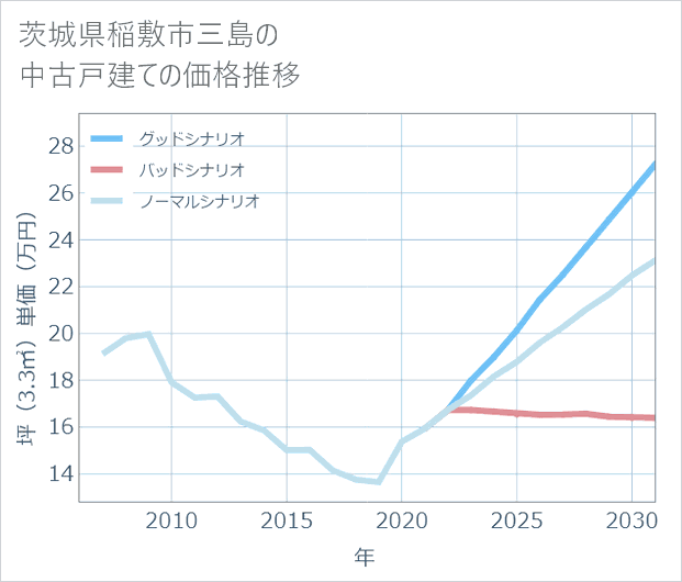 茨城県稲敷市三島の中古戸建て価格推移