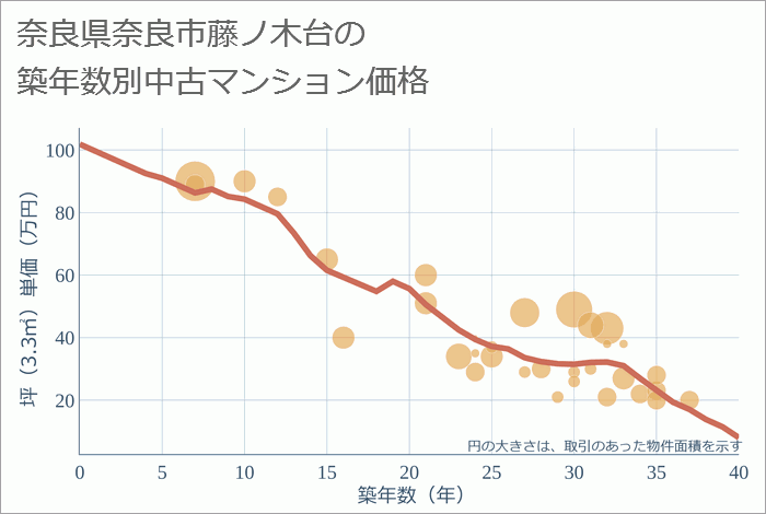 奈良県奈良市藤ノ木台の築年数別の中古マンション坪単価