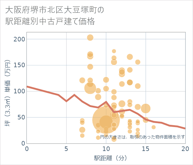 大阪府堺市北区大豆塚町の徒歩距離別の中古戸建て坪単価
