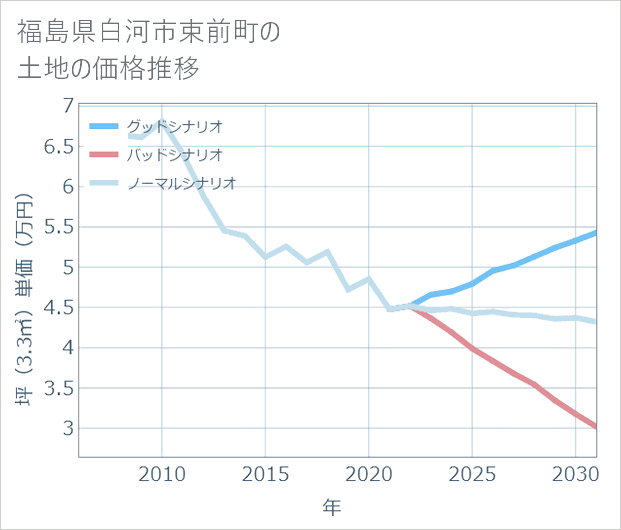 福島県白河市束前町の土地価格推移