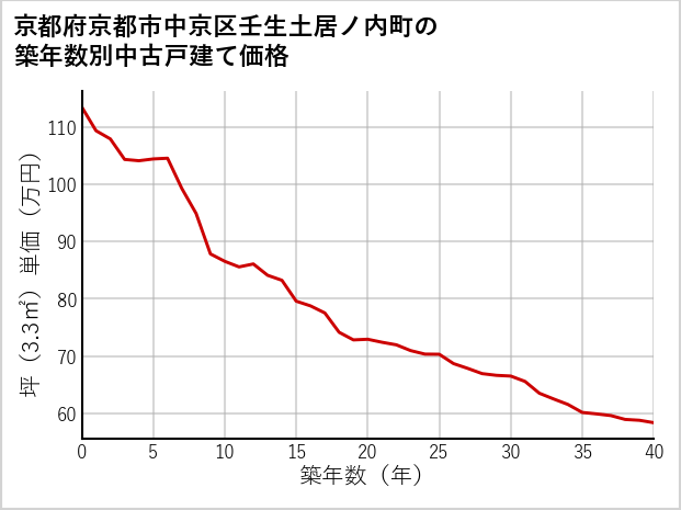 京都府京都市中京区壬生土居ノ内町の築年数別の中古戸建て坪単価