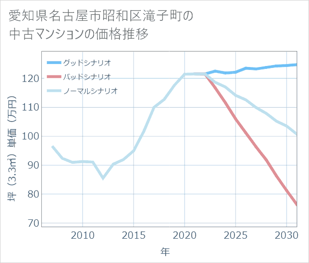 愛知県名古屋市昭和区滝子町の中古マンション価格推移