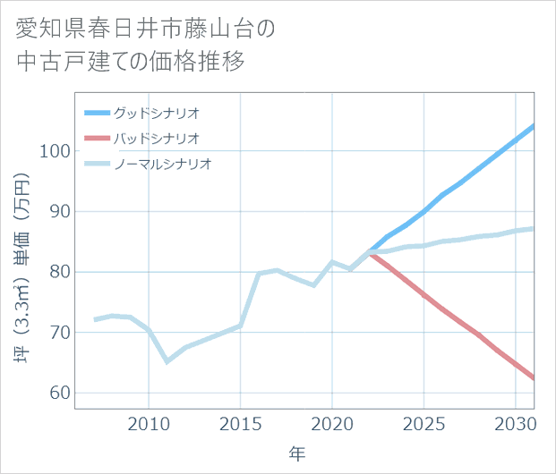 愛知県春日井市藤山台の中古戸建て価格推移