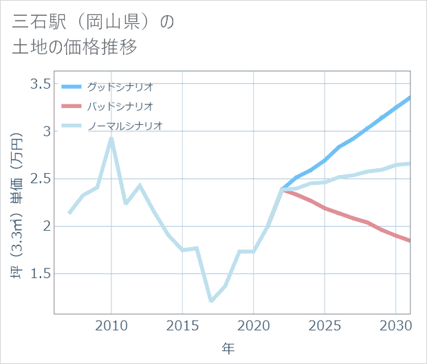三石駅(岡山県)の土地価格推移