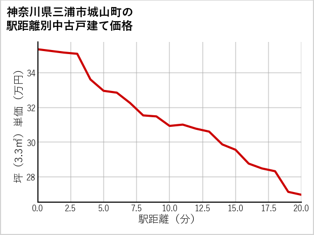 神奈川県三浦市城山町の徒歩距離別の中古戸建て坪単価